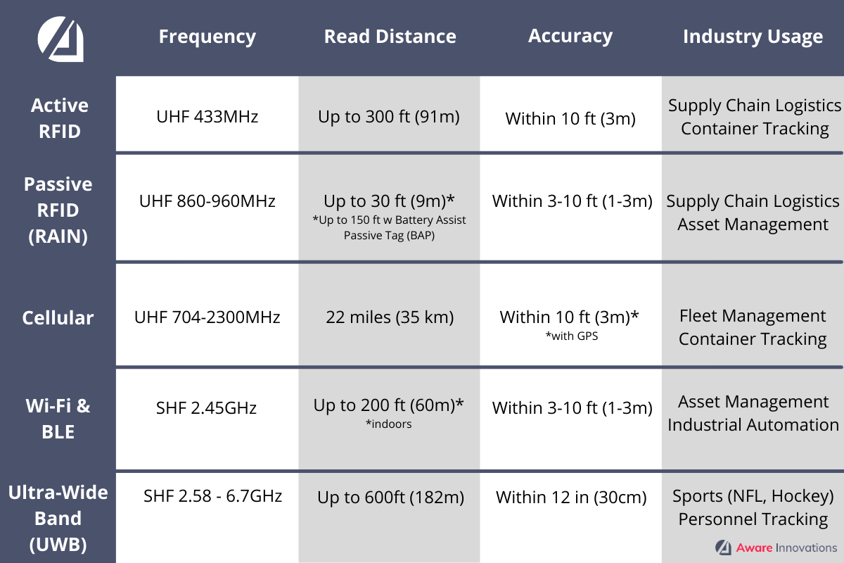 Technology Comparison for Real Time Locating Systems