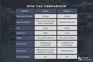 Active and Passive RFID Tags compared. It is best to talk to an expert about your use case so that you get the most value for your money.