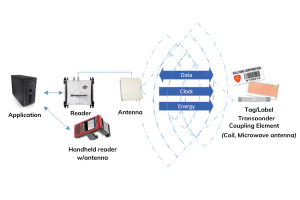 Components of an RFID system showing the application, reader, antenna and connection to the tags and labels. Data is transmitted between these components.