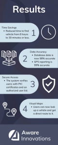 Cellular GPS and ItemAware system resulted in time savings, data accuracy, secure user access and visual maps that helped the location process.