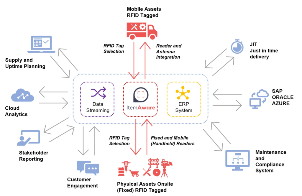 ItemAware Overview